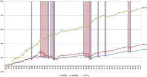 ETF Sector Fund Results Chart