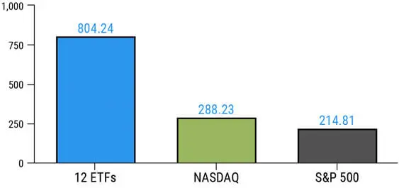 ETF Sector Fund Investing Performance Summary