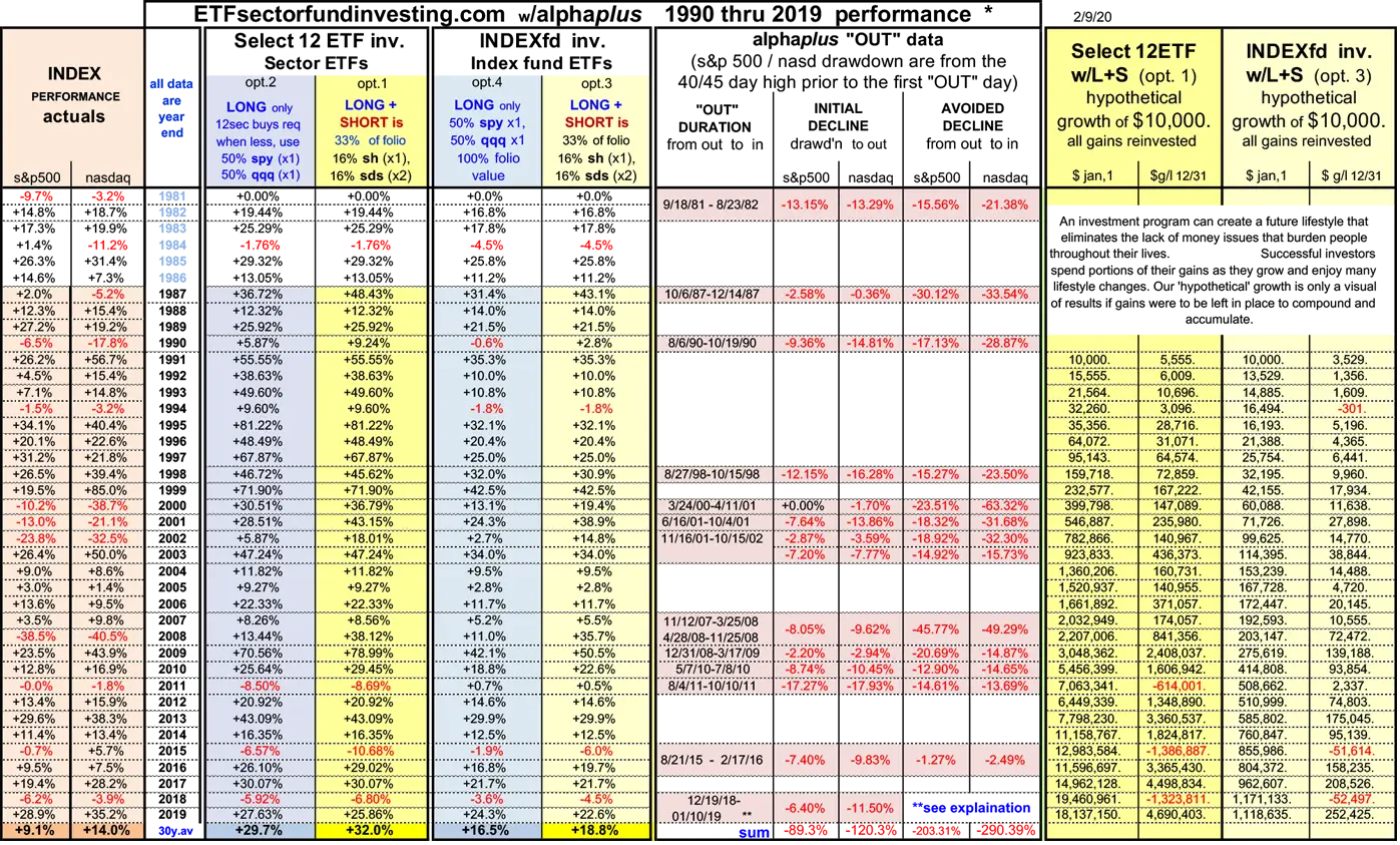 30 Year Alpha Plus Investing Performance Summary